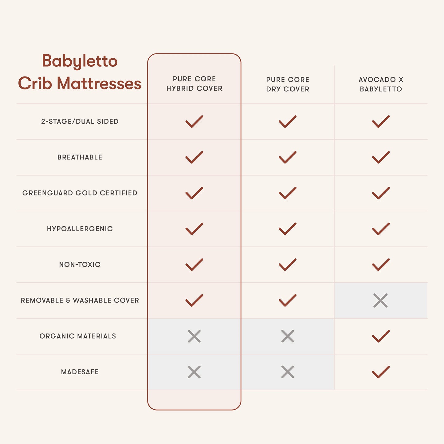 M5321C,Babyletto,Pure Core Non-Toxic Crib Mattress with Hybrid Cover