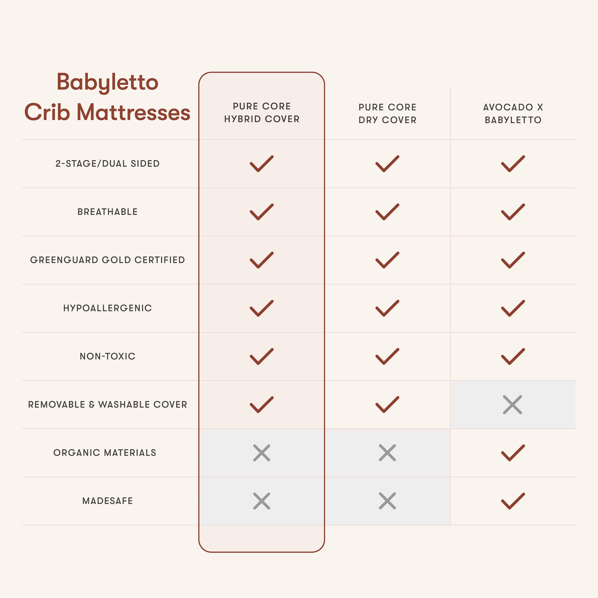 M5321C,Babyletto,Pure Core Non-Toxic Crib Mattress with Hybrid Cover